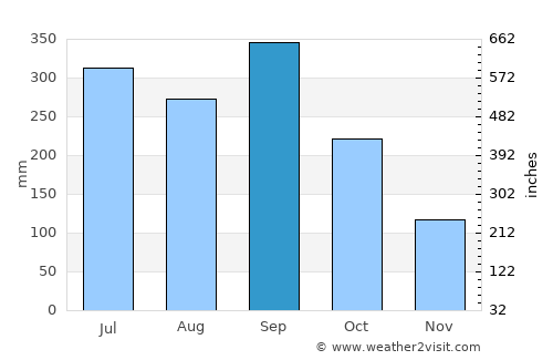 Protección average rain in September