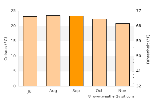 Protección average temperature in September