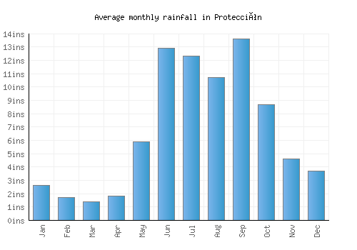 Protección monthly rainfall chart (inches)