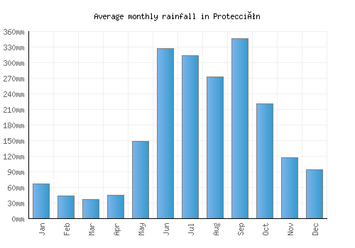 Protección monthly rainfall chart (mm)