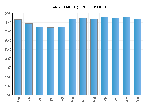 Protección relative humidity averages