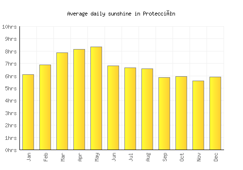 Protección average daily sunshine chart