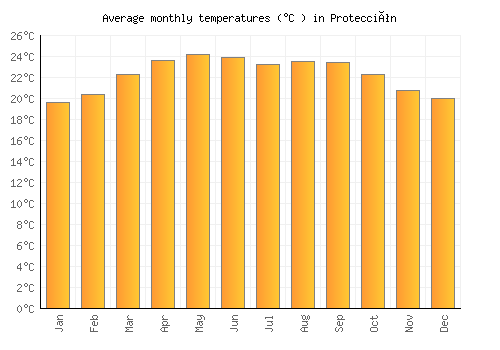 Protección average temperature chart (Celsius)