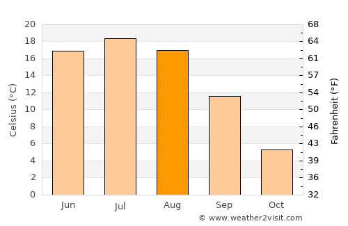 Protvino average temperature in August