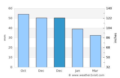 Protvino average rain in December