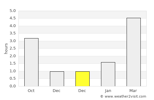 Protvino average rain in December