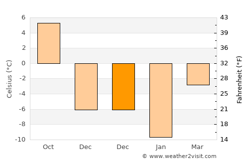 Protvino average temperature in December