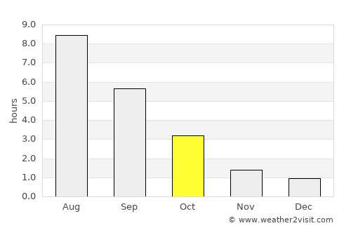 Protvino average rain in October
