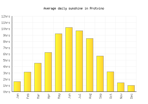 Protvino average daily sunshine chart