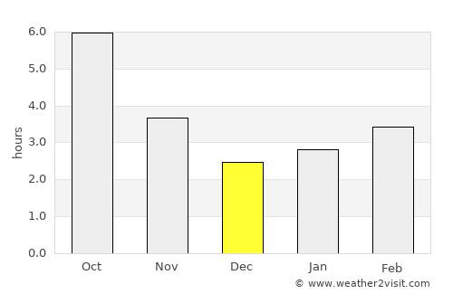 Provadiya average rain in December
