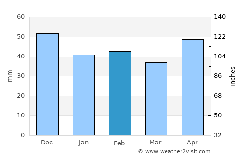 Provadiya average rain in February