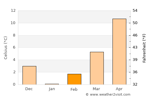 Provadiya average temperature in February
