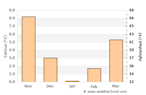 Provadiya average temperature in January