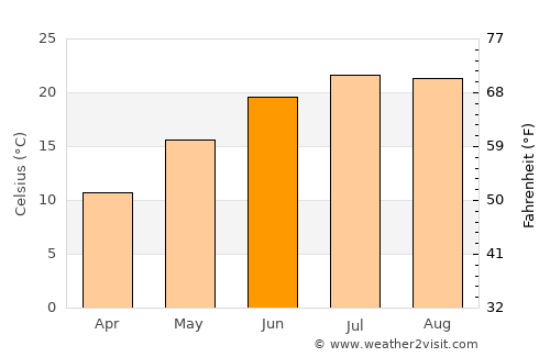 Provadiya average temperature in June