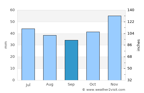 Provadiya average rain in September