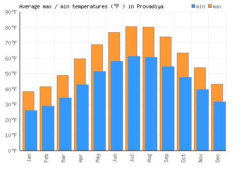 Provadiya average minimum / maximum temperatures (Fahrenheit)