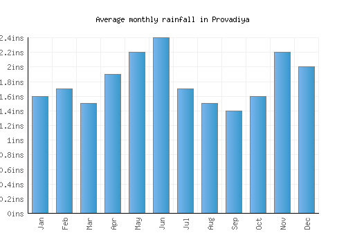 Provadiya monthly rainfall chart (inches)