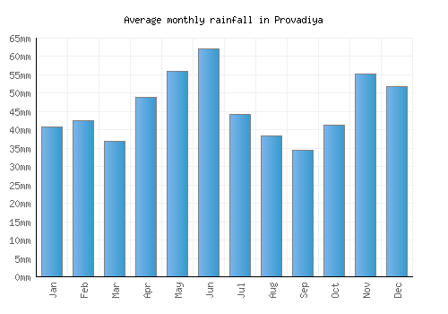 Provadiya monthly rainfall chart (mm)