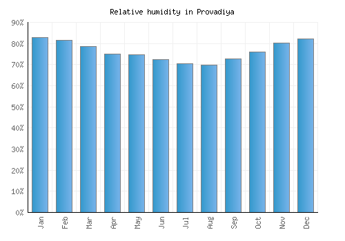 Provadiya relative humidity averages