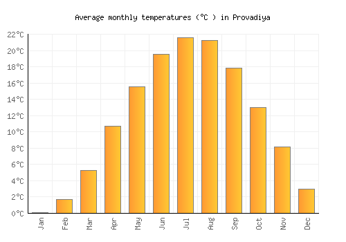 Provadiya average temperature chart (Celsius)