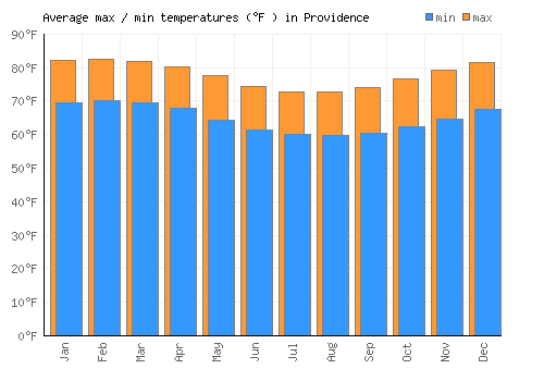 Providence average minimum / maximum temperatures (Fahrenheit)
