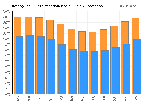 Providence average minimum / maximum temperatures (Celsius)