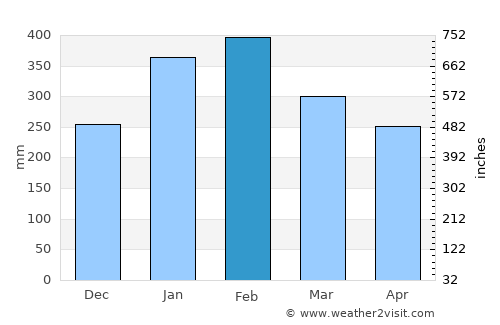 Providence average rain in February