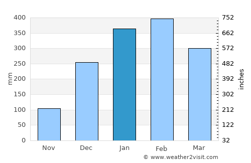Providence average rain in January