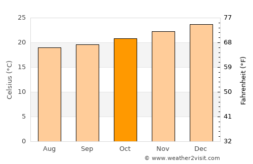 Providence average temperature in October