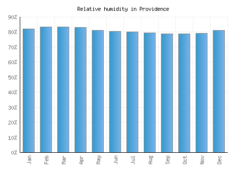 Providence relative humidity averages