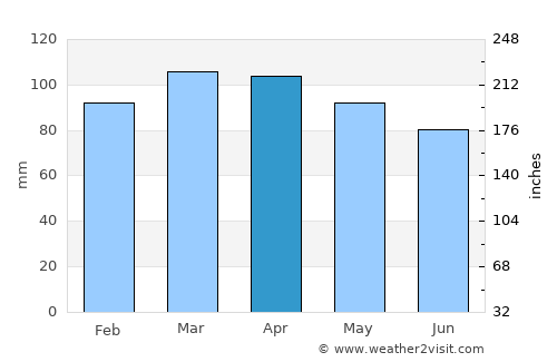 Providence average rain in April