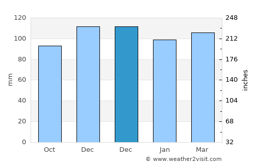 Providence average rain in December