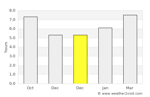 Providence average rain in December