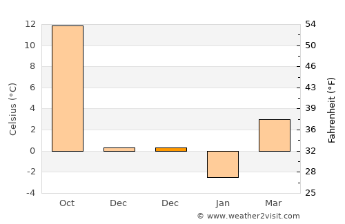 Providence average temperature in December