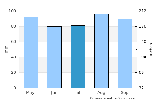 Providence average rain in July