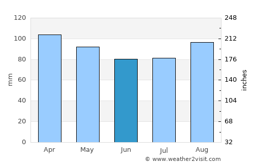 Providence average rain in June