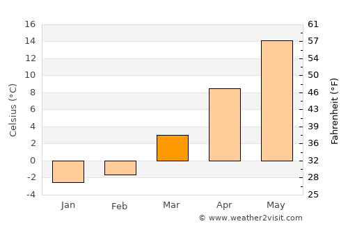 Providence average temperature in March