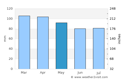 Providence average rain in May