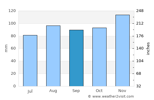 Providence average rain in September