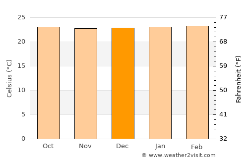 Providencia average temperature in December