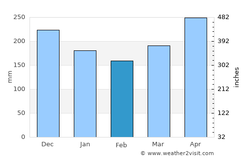 Providencia average rain in February