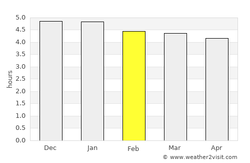 Providencia average rain in February