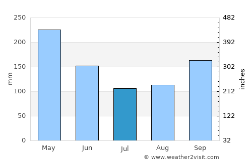 Providencia average rain in July