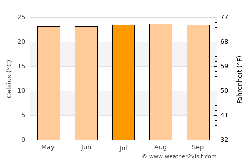 Providencia average temperature in July