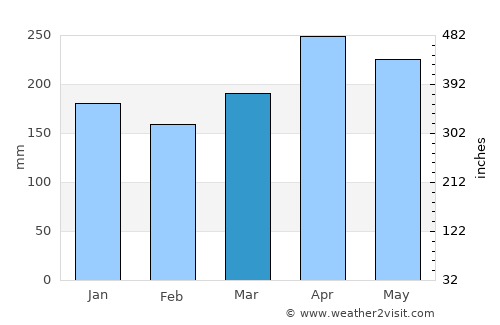 Providencia average rain in March