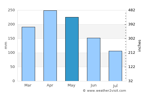 Providencia average rain in May