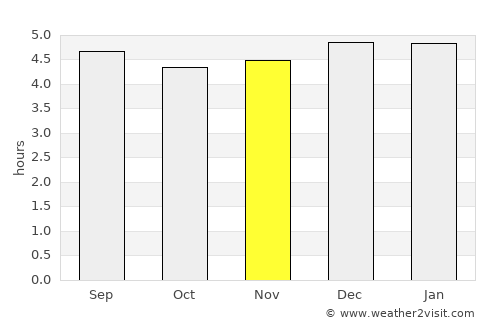 Providencia average rain in November