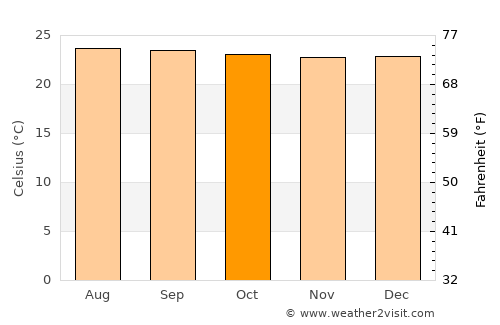 Providencia average temperature in October