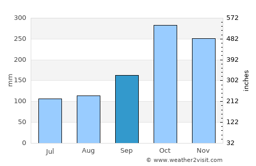 Providencia average rain in September