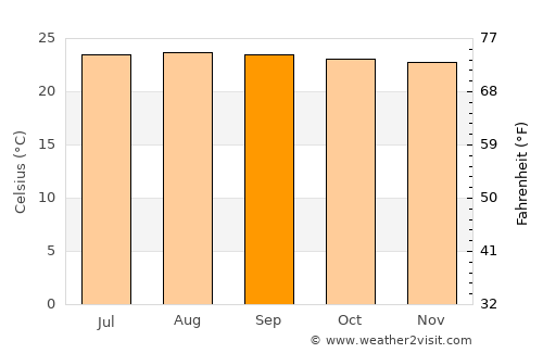 Providencia average temperature in September